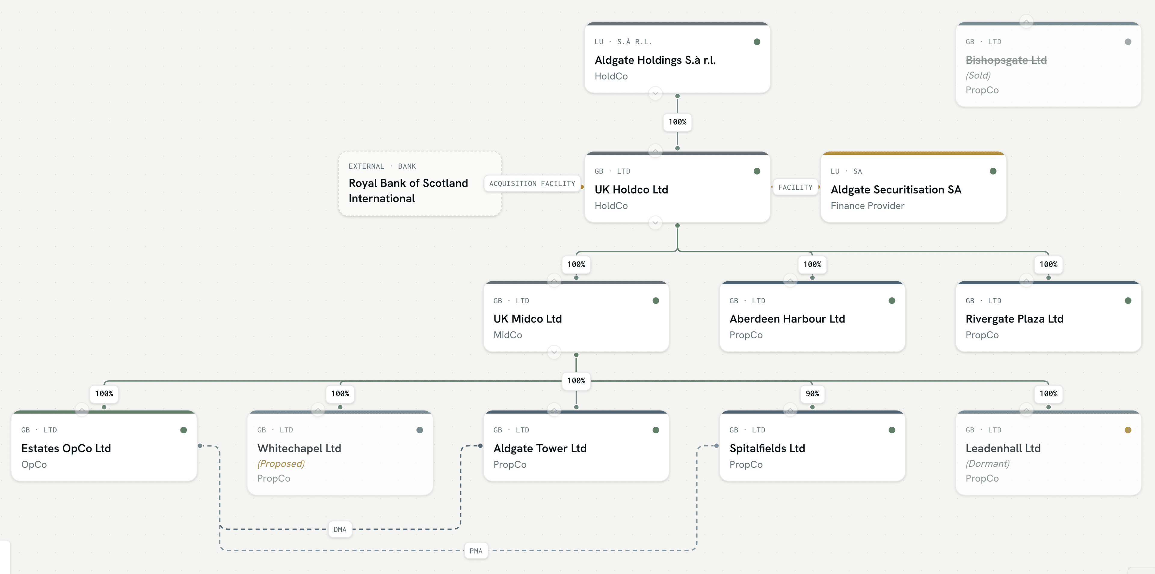 The structure chart for the Aldgate group in the demo workspace
